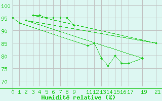 Courbe de l'humidit relative pour Herserange (54)