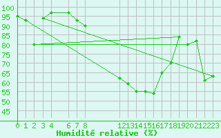 Courbe de l'humidit relative pour Interlaken