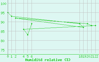 Courbe de l'humidit relative pour le bateau BATFR20