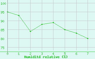 Courbe de l'humidit relative pour le bateau AMOUK06