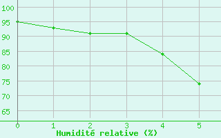 Courbe de l'humidit relative pour Piikkio Yltoinen