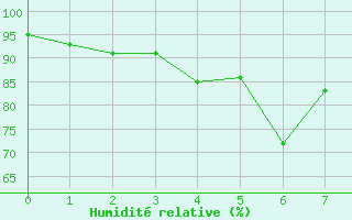 Courbe de l'humidit relative pour Preitenegg