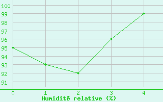 Courbe de l'humidit relative pour Moenchengladbach-Hil