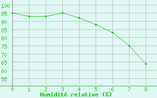 Courbe de l'humidit relative pour Elliot