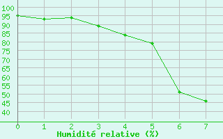 Courbe de l'humidit relative pour Kjobli I Snasa