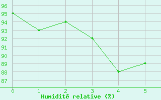 Courbe de l'humidit relative pour Strahan Airport Aws
