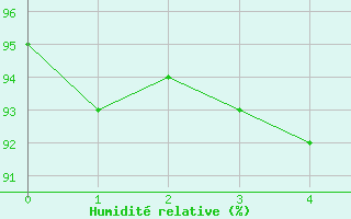 Courbe de l'humidit relative pour Rohrbach