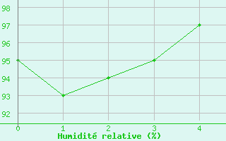 Courbe de l'humidit relative pour Schmuecke