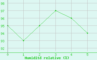 Courbe de l'humidit relative pour Reutte