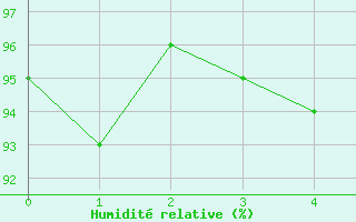 Courbe de l'humidit relative pour Aigen Im Ennstal