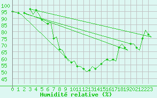 Courbe de l'humidit relative pour Evenes