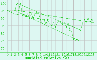 Courbe de l'humidit relative pour Zurich-Kloten