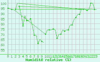 Courbe de l'humidit relative pour Pisa / S. Giusto