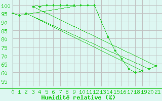 Courbe de l'humidit relative pour Gander Int. Airport, Nfld.