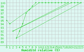 Courbe de l'humidit relative pour Humain (Be)