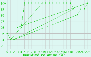 Courbe de l'humidit relative pour Abbeville (80)