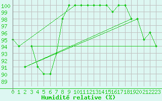 Courbe de l'humidit relative pour Porquerolles (83)