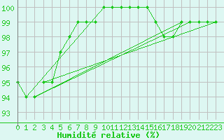 Courbe de l'humidit relative pour Ploumanac'h (22)