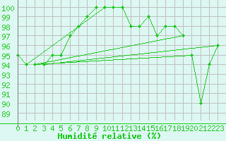 Courbe de l'humidit relative pour Saint-Yrieix-le-Djalat (19)