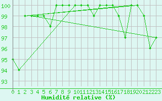 Courbe de l'humidit relative pour Renwez (08)