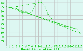 Courbe de l'humidit relative pour Chteau-Chinon (58)