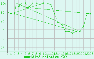 Courbe de l'humidit relative pour Sao Luiz Aeroporto