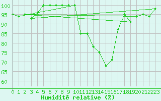 Courbe de l'humidit relative pour Torino / Bric Della Croce