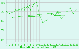 Courbe de l'humidit relative pour Hereford/Credenhill