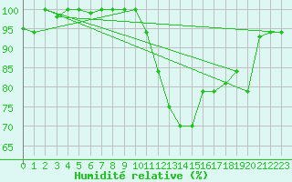 Courbe de l'humidit relative pour Sao Luiz Aeroporto