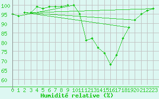Courbe de l'humidit relative pour Beauvais (60)