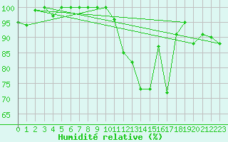 Courbe de l'humidit relative pour Rodez (12)