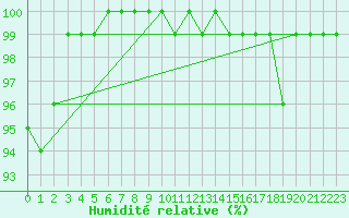 Courbe de l'humidit relative pour Fichtelberg