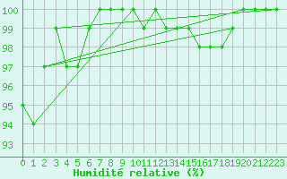 Courbe de l'humidit relative pour Norderney