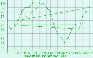 Courbe de l'humidit relative pour Rennes (35)