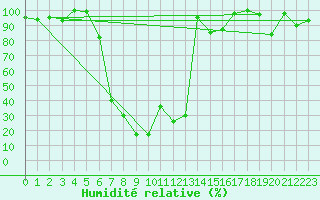 Courbe de l'humidit relative pour Weissfluhjoch