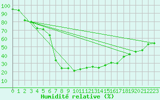 Courbe de l'humidit relative pour Monte Rosa