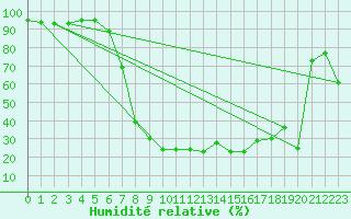 Courbe de l'humidit relative pour Zumaya Faro
