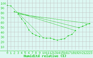 Courbe de l'humidit relative pour Nigula