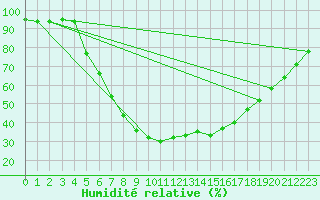 Courbe de l'humidit relative pour Punkaharju Airport