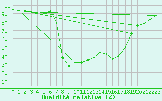 Courbe de l'humidit relative pour Kvarn