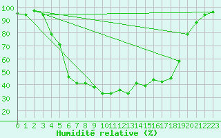 Courbe de l'humidit relative pour Vaestmarkum