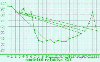 Courbe de l'humidit relative pour Ualand-Bjuland