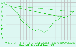 Courbe de l'humidit relative pour Hjartasen