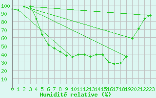Courbe de l'humidit relative pour Lakatraesk