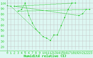 Courbe de l'humidit relative pour Amendola