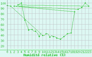 Courbe de l'humidit relative pour Pskov
