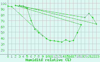 Courbe de l'humidit relative pour Kosta