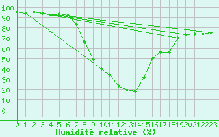 Courbe de l'humidit relative pour Alexander Bay