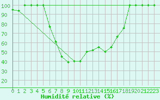 Courbe de l'humidit relative pour Catania / Sigonella