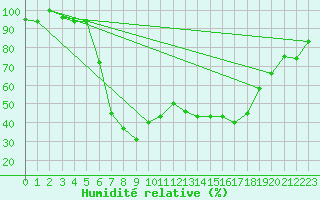 Courbe de l'humidit relative pour Catania / Sigonella
